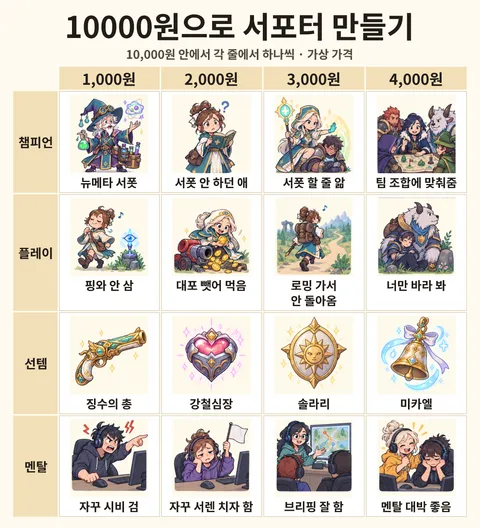 10000원으로 서포터 만들기 전체 선택지 보드